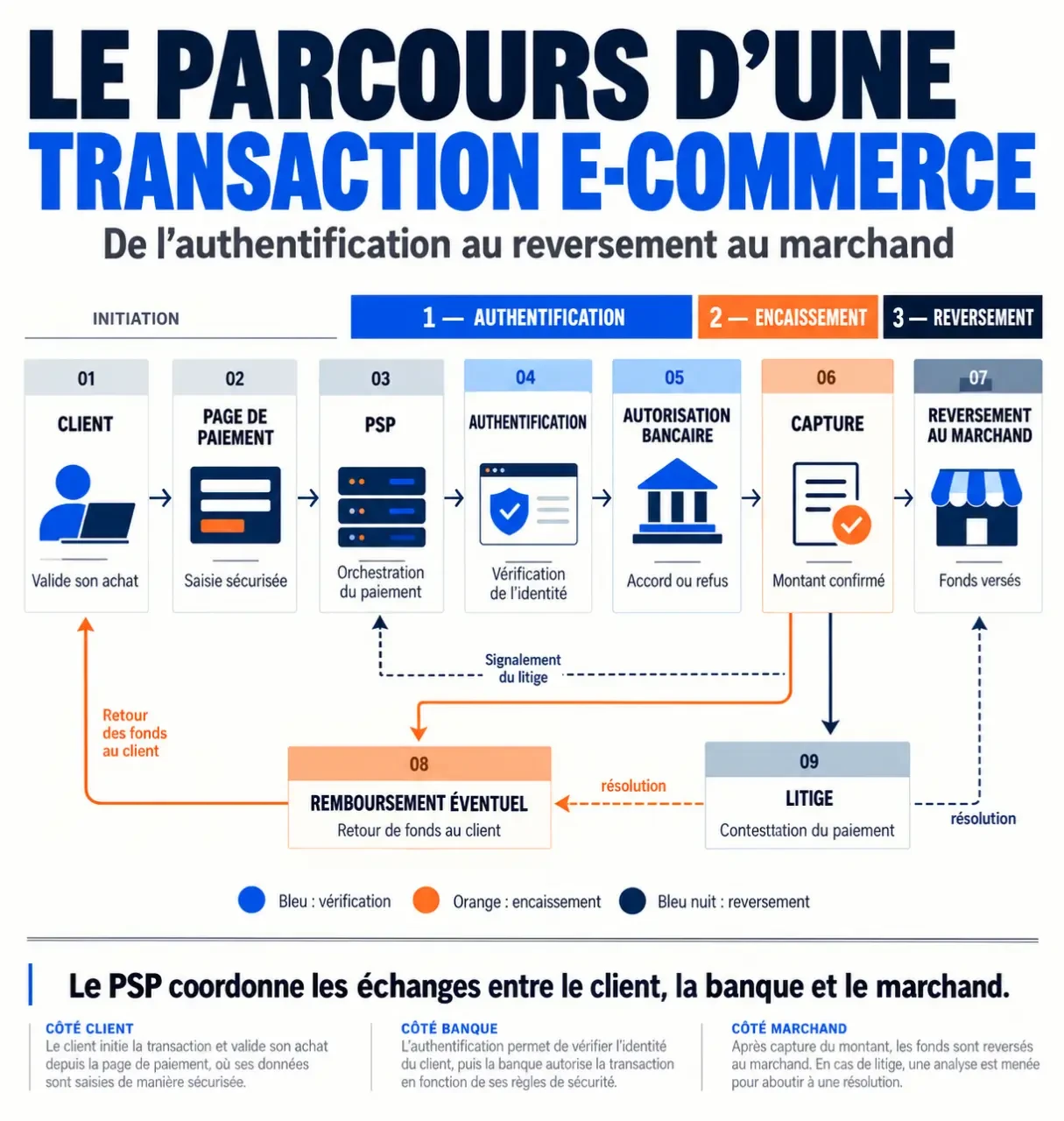 Schéma d'une solution paiement e commerce montrant l'autorisation, la capture, le remboursement et le reversement