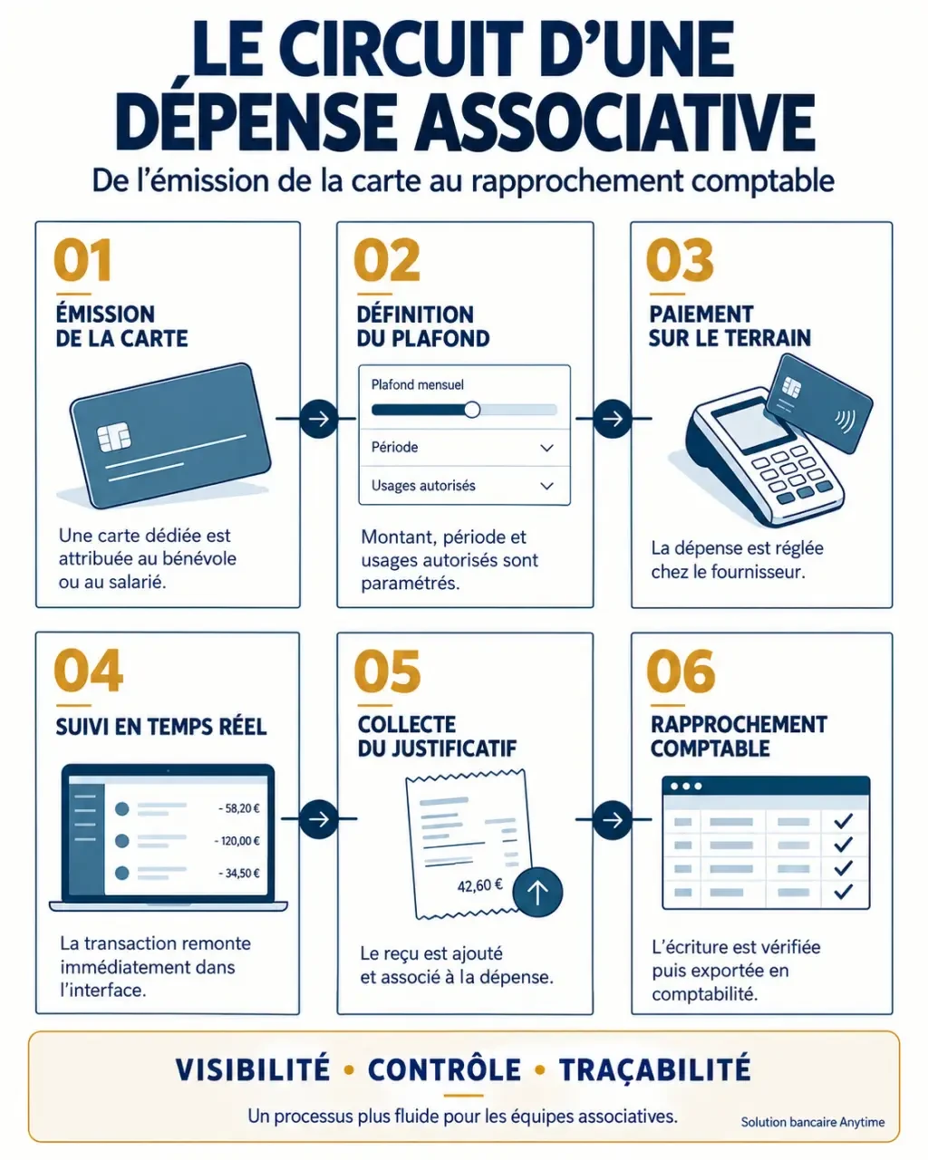 Innovation bancaire Anytime : circuit de gestion d’une dépense associative, du paiement au rapprochement comptable