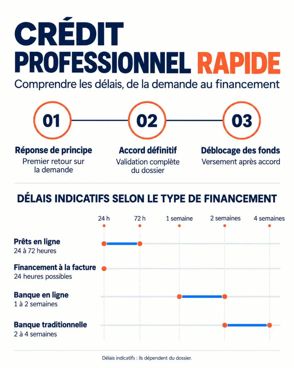 Banque crédit professionnel rapide : étapes et délais indicatifs avant le versement des fonds
