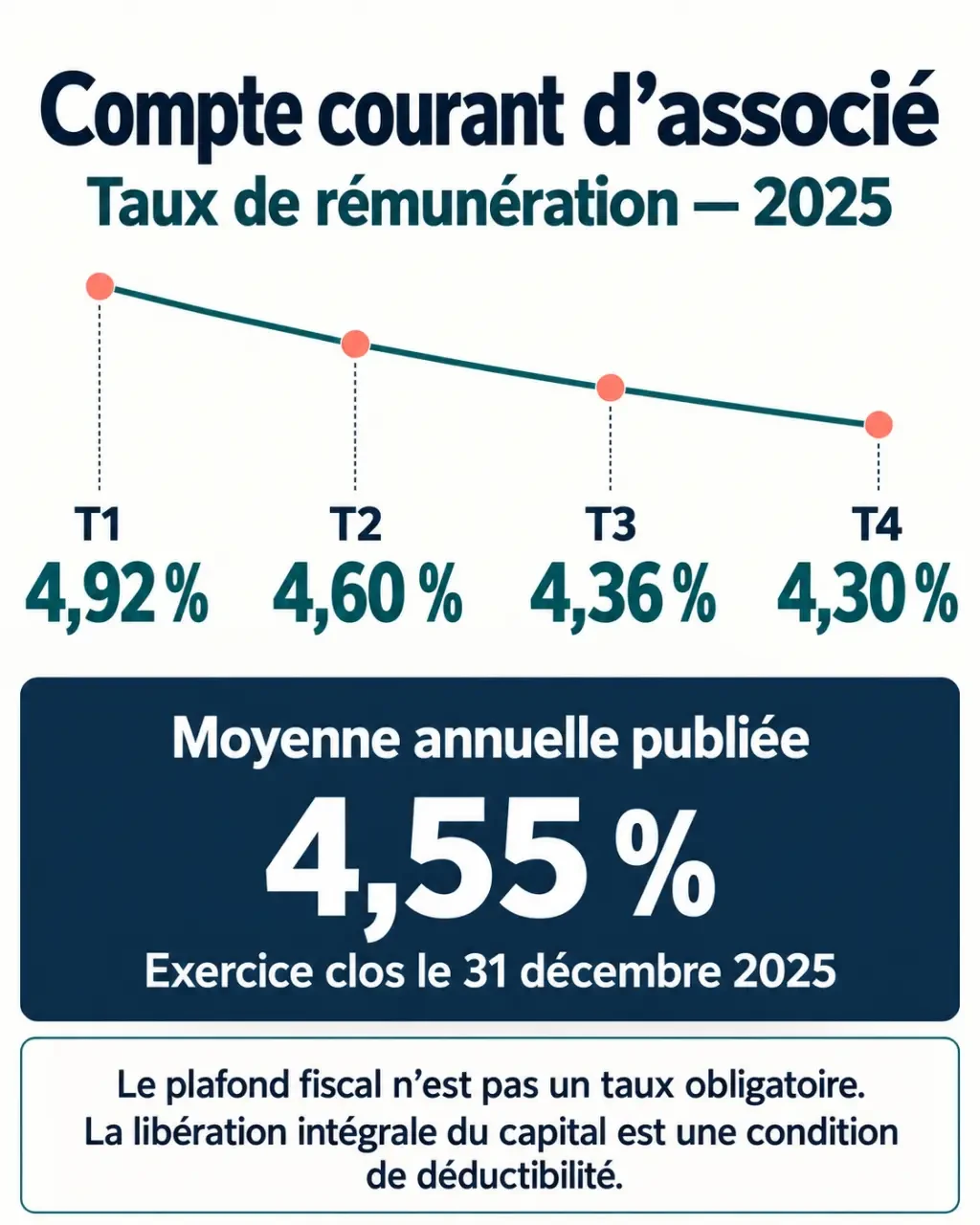 Taux rémunération compte courant d'associé 2025 : taux trimestriels et plafond fiscal de 4,55 %