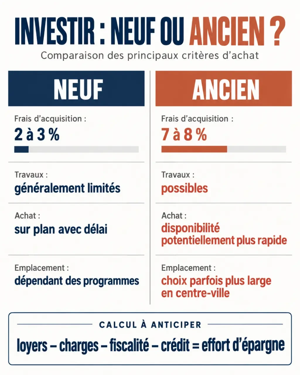 Infographie comparative sur l’investissement immobilier neuf et le logement ancien