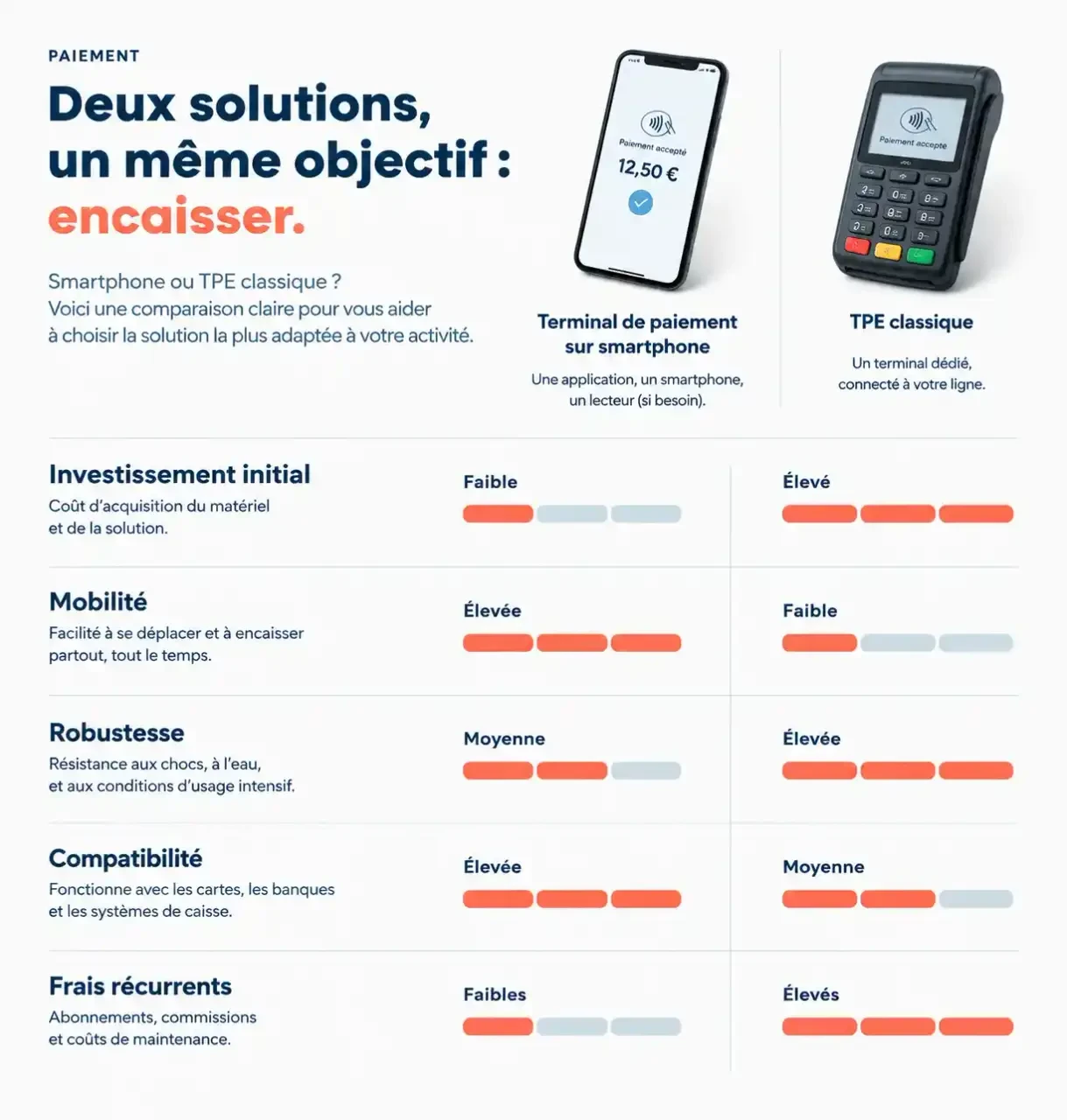 Comparatif visuel entre terminal paiement SwiftPay contactless sur smartphone et TPE classique selon coût, mobilité, robustesse et compatibilité